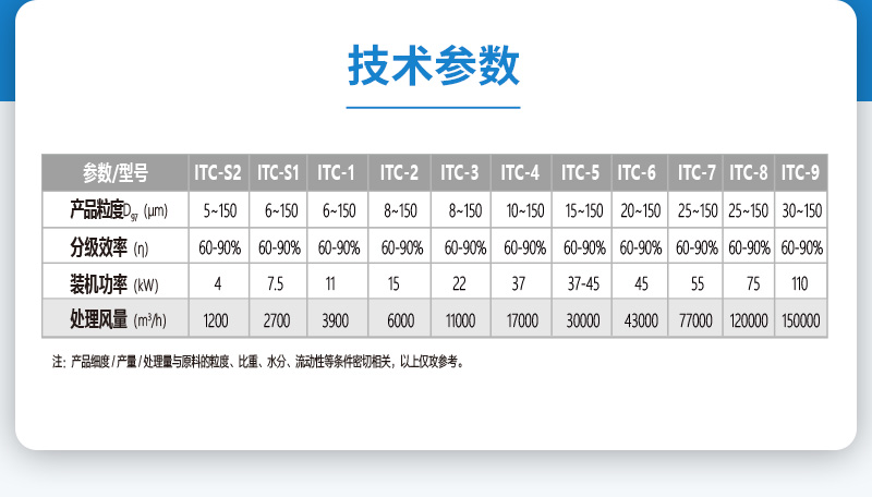 ITC氣流分級機(jī)參數(shù)